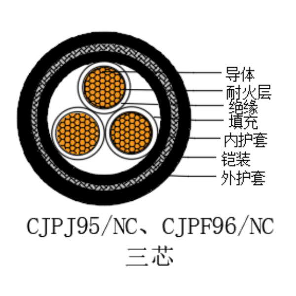 铜芯交联聚乙烯绝缘低烟无卤耐火船用电力电缆-CJPJ95/NC-0.6/1kV、CJPF96/NC-0.6/1kV